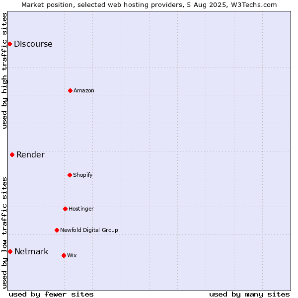 Market position of Render vs. Netmark vs. Discourse
