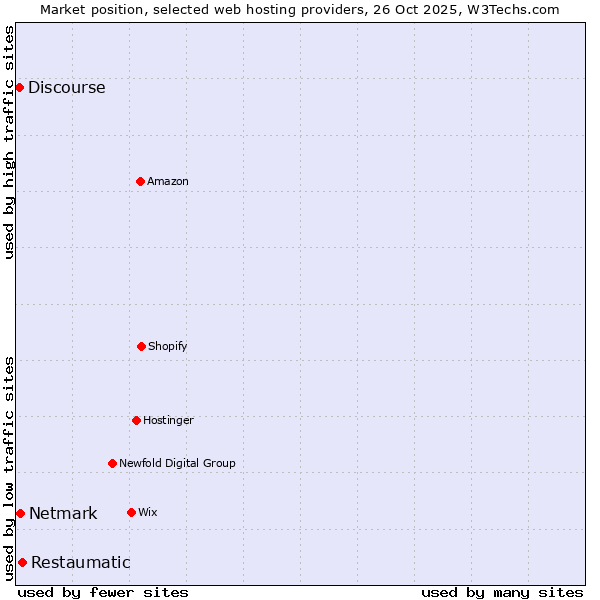 Market position of Restaumatic vs. Netmark vs. Discourse