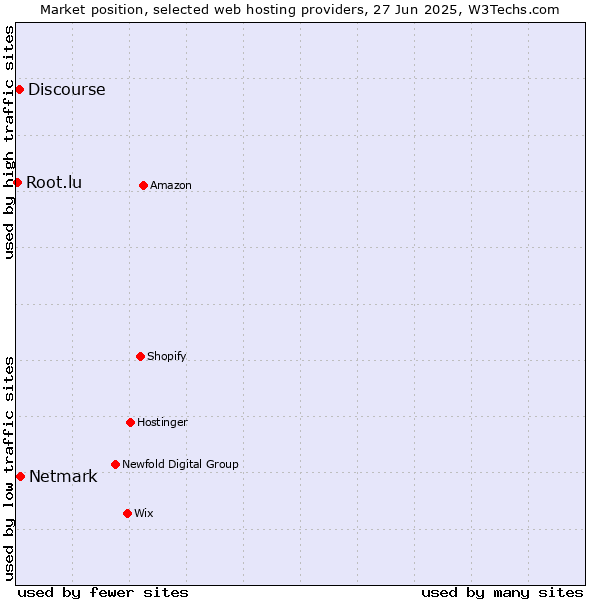 Market position of Netmark vs. Discourse vs. Root.lu