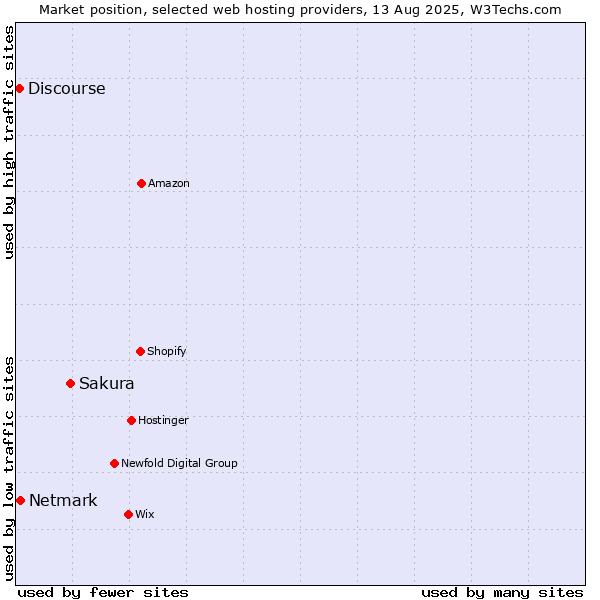 Market position of Sakura vs. Netmark vs. Discourse