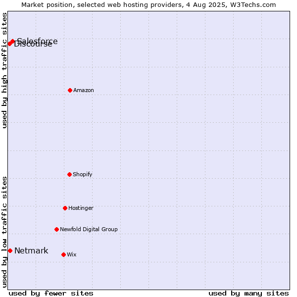 Market position of Salesforce vs. Netmark vs. Discourse