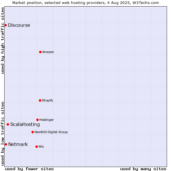 Market position of ScalaHosting vs. Netmark vs. Discourse