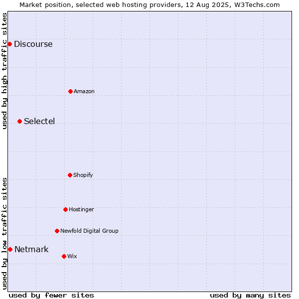 Market position of Selectel vs. Netmark vs. Discourse