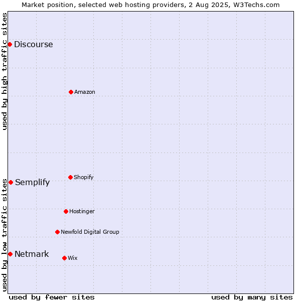 Market position of Semplify vs. Netmark vs. Discourse