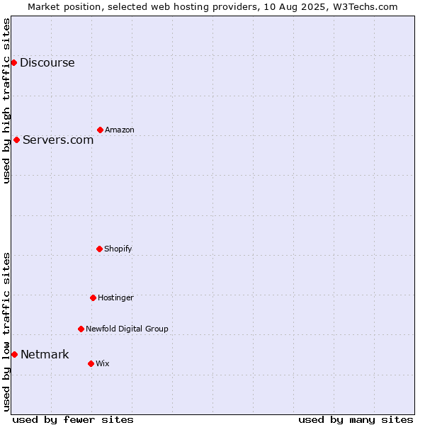 Market position of Servers.com vs. Netmark vs. Discourse