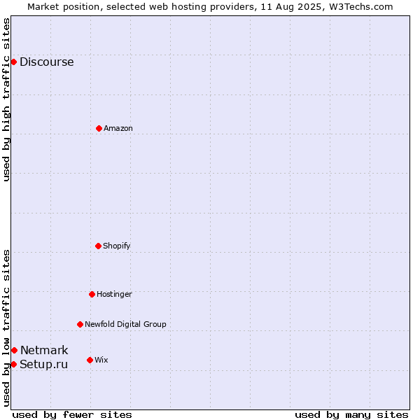Market position of Netmark vs. Discourse vs. Setup.ru