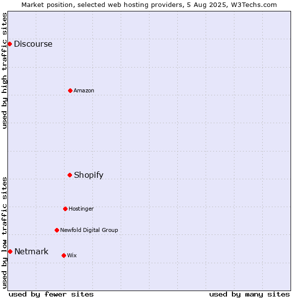 Market position of Shopify vs. Netmark vs. Discourse