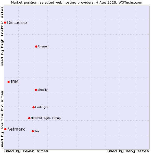 Market position of IBM vs. Netmark vs. Discourse