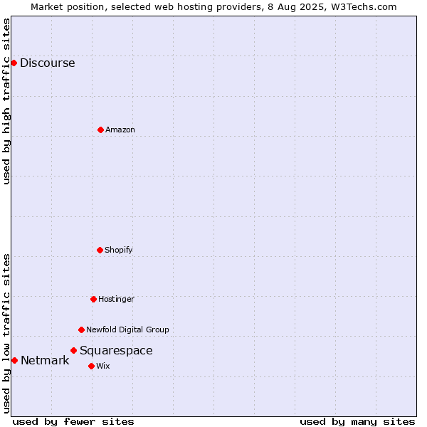 Market position of Squarespace vs. Netmark vs. Discourse