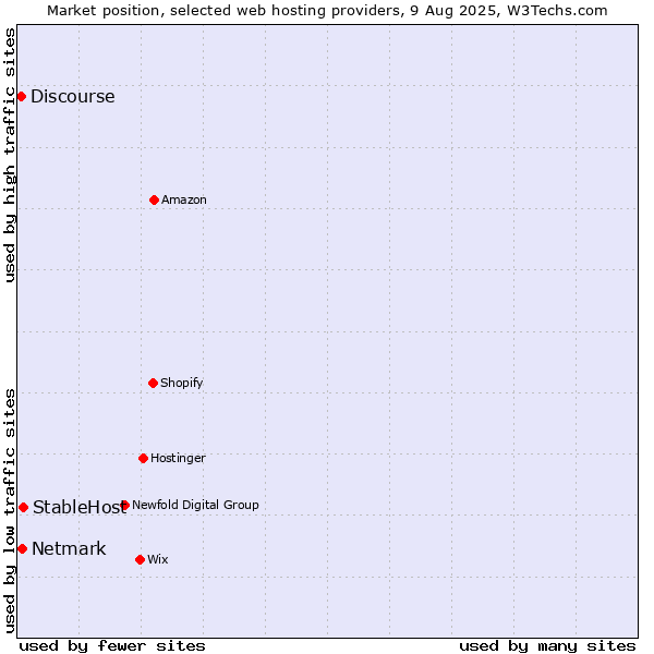 Market position of StableHost vs. Netmark vs. Discourse