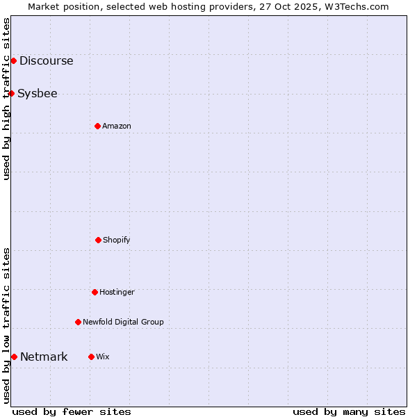 Market position of Netmark vs. Discourse vs. Sysbee