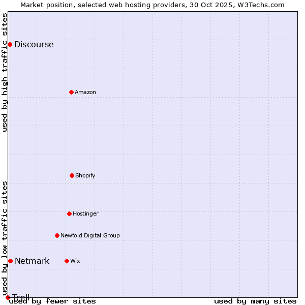 Market position of Netmark vs. Discourse vs. Tcell