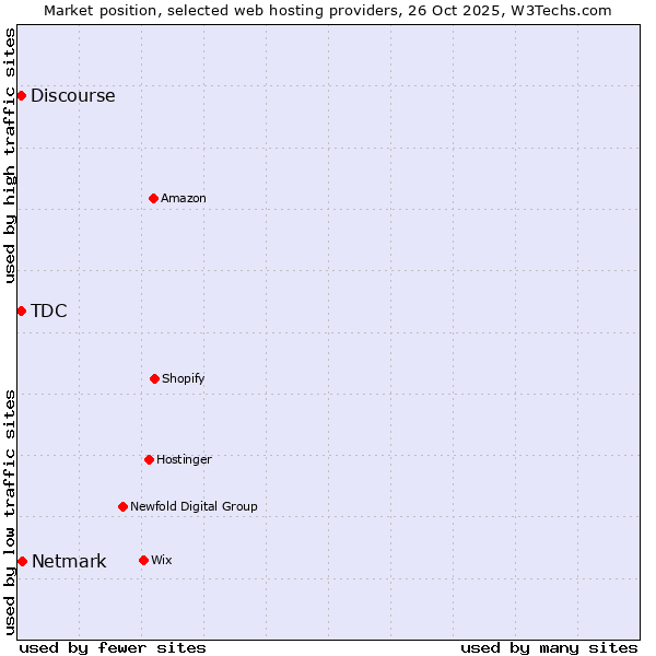 Market position of Netmark vs. Discourse vs. TDC