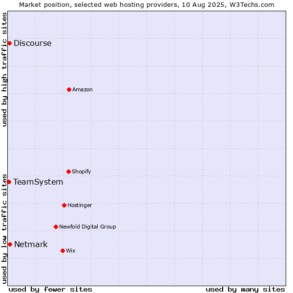 Market position of Netmark vs. Discourse vs. TeamSystem