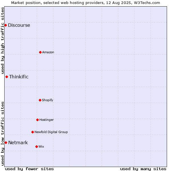 Market position of Thinkific vs. Netmark vs. Discourse