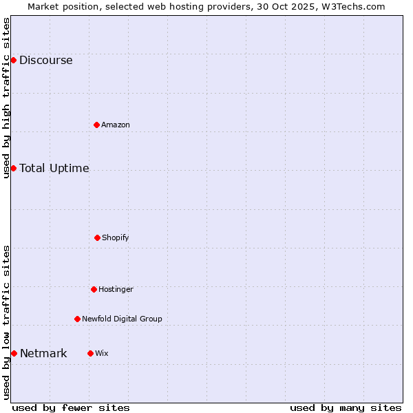 Market position of Netmark vs. Discourse vs. Total Uptime