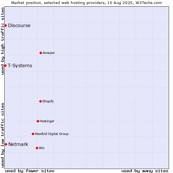 Market position of Netmark vs. Discourse vs. T-Systems