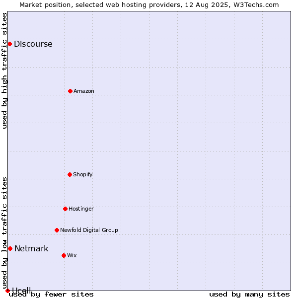Market position of Netmark vs. Discourse vs. Ucell