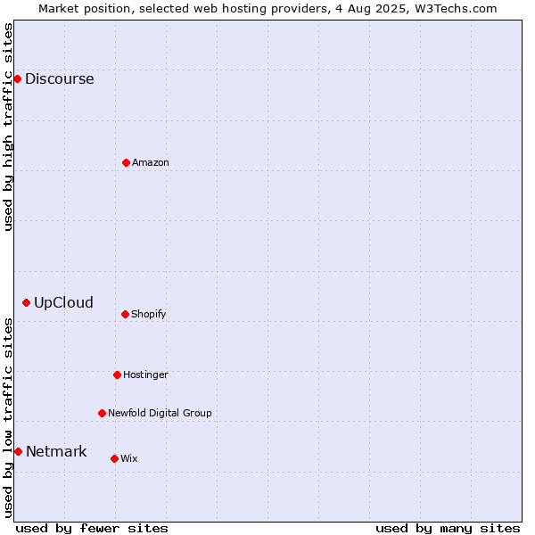 Market position of UpCloud vs. Netmark vs. Discourse