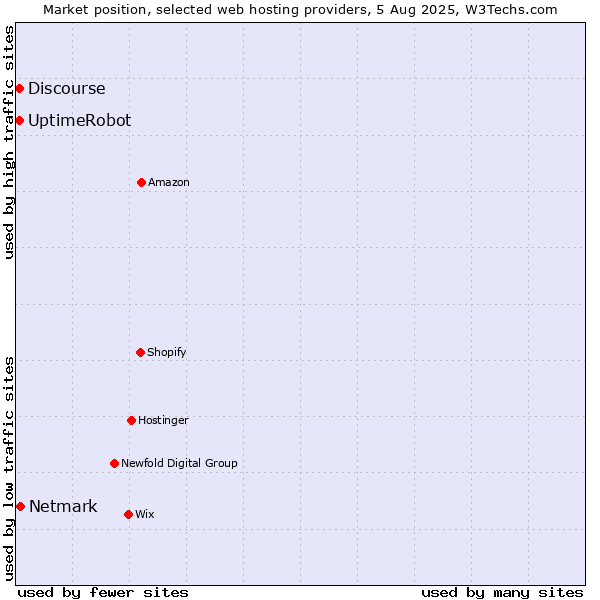 Market position of Netmark vs. UptimeRobot vs. Discourse