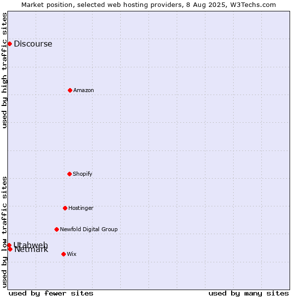 Market position of Netmark vs. Discourse vs. Utabweb