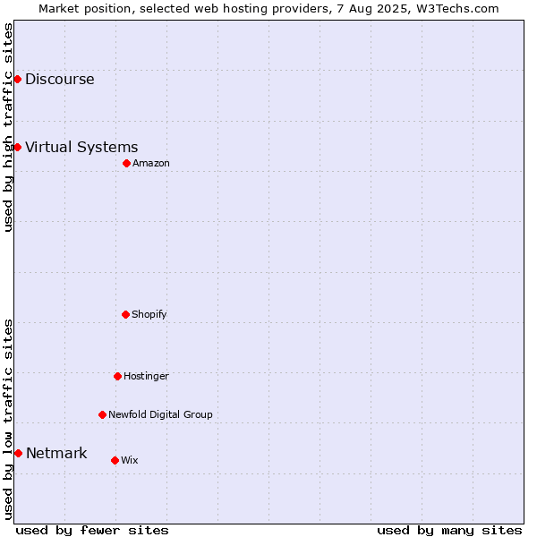 Market position of Netmark vs. Virtual Systems vs. Discourse