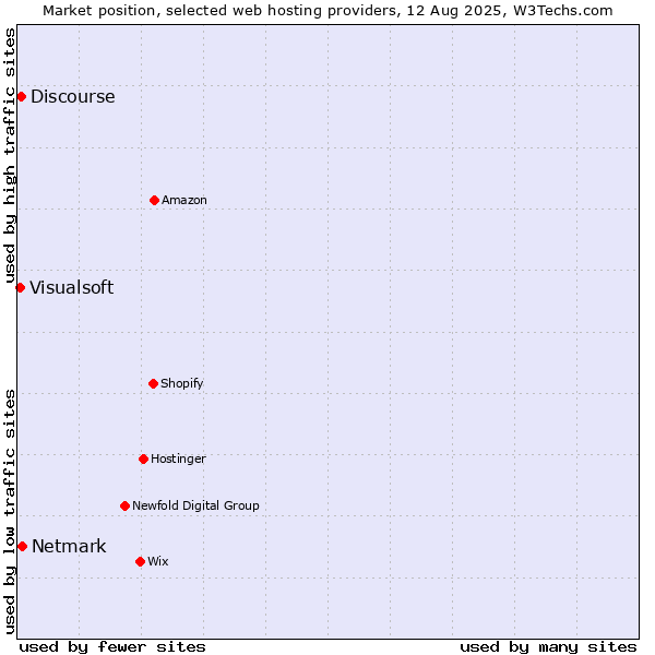 Market position of Netmark vs. Discourse vs. Visualsoft
