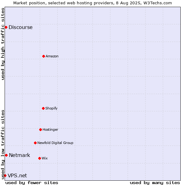 Market position of Netmark vs. Discourse vs. VPS.net