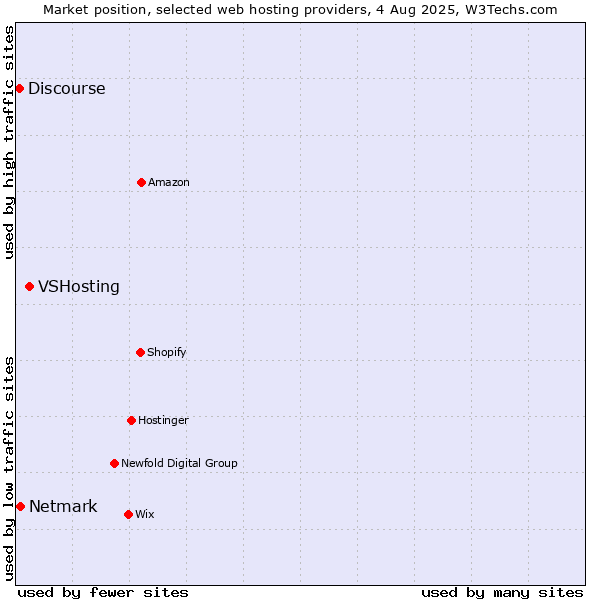 Market position of VSHosting vs. Netmark vs. Discourse