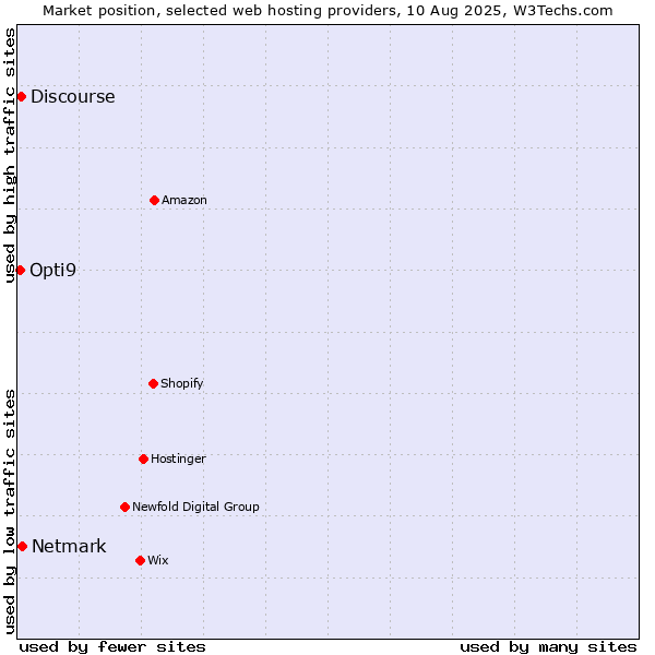 Market position of Netmark vs. Discourse vs. Opti9