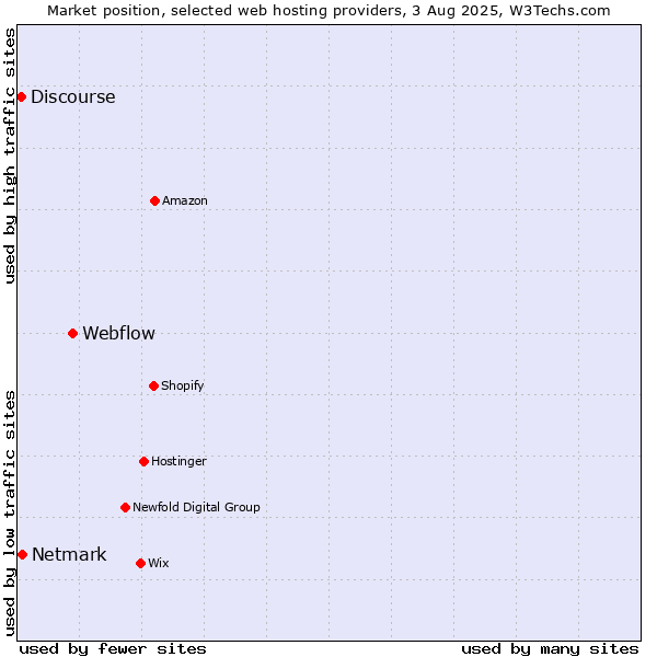 Market position of Webflow vs. Netmark vs. Discourse