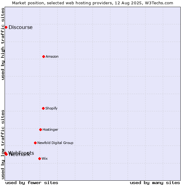 Market position of Netmark vs. Discourse vs. WebFronts