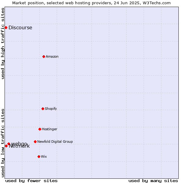 Market position of webgo vs. Netmark vs. Discourse