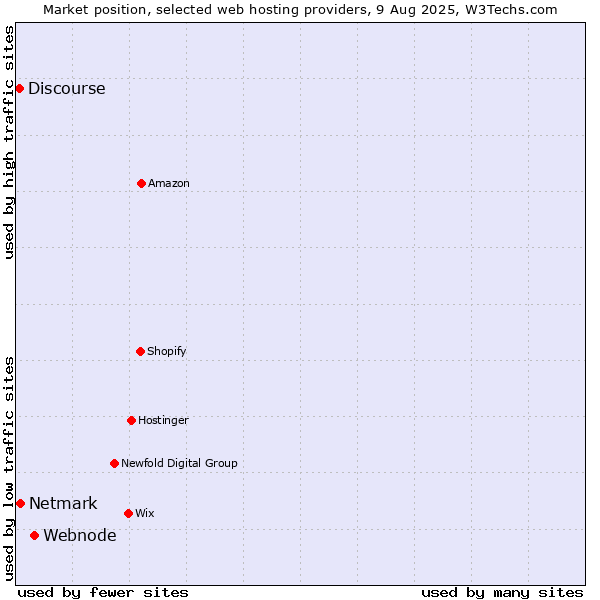 Market position of Webnode vs. Netmark vs. Discourse
