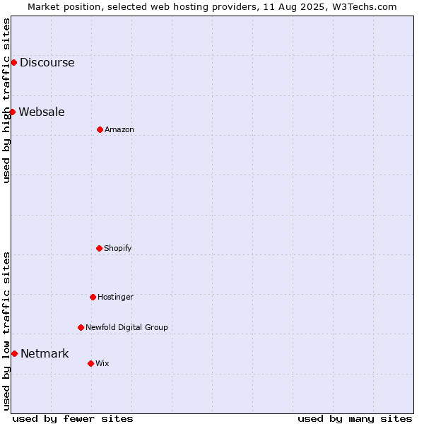 Market position of Netmark vs. Discourse vs. Websale