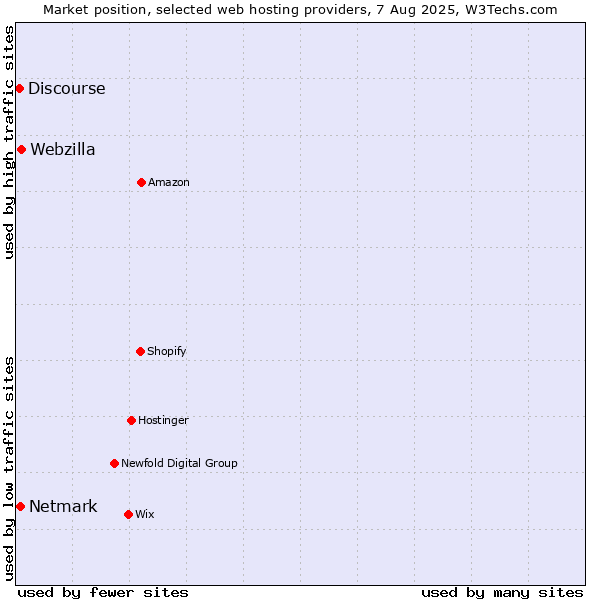 Market position of Webzilla vs. Netmark vs. Discourse