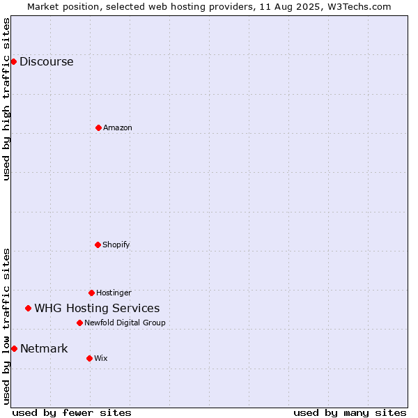Market position of WHG Hosting Services vs. Netmark vs. Discourse