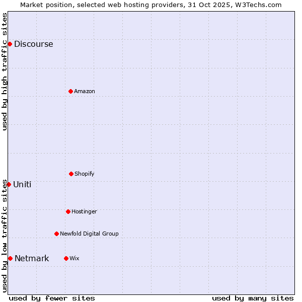 Market position of Netmark vs. Discourse vs. Uniti