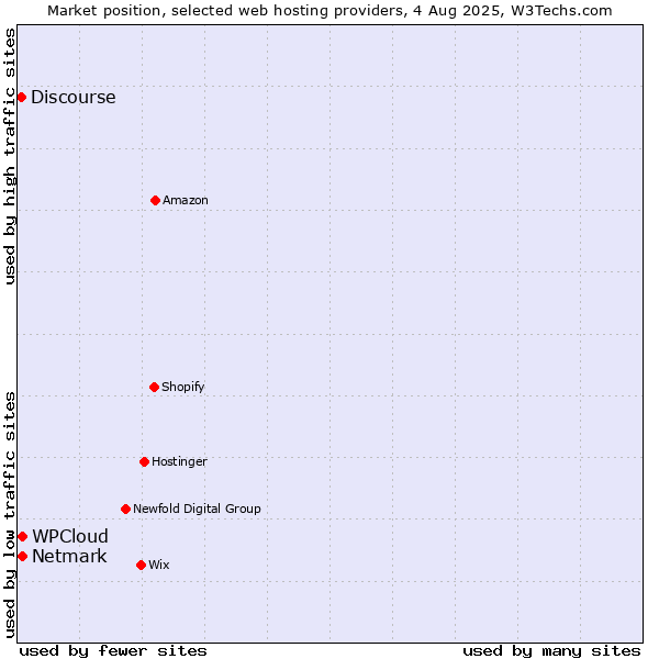 Market position of Netmark vs. WPCloud vs. Discourse