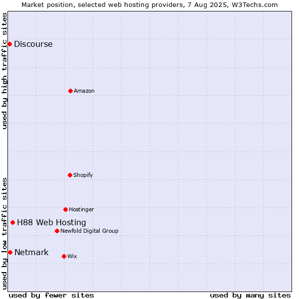 Market position of H88 Web Hosting vs. Netmark vs. Discourse