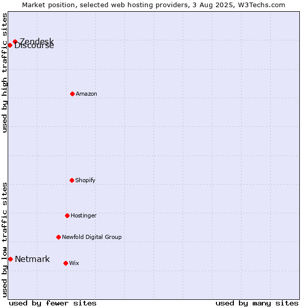 Market position of Zendesk vs. Netmark vs. Discourse