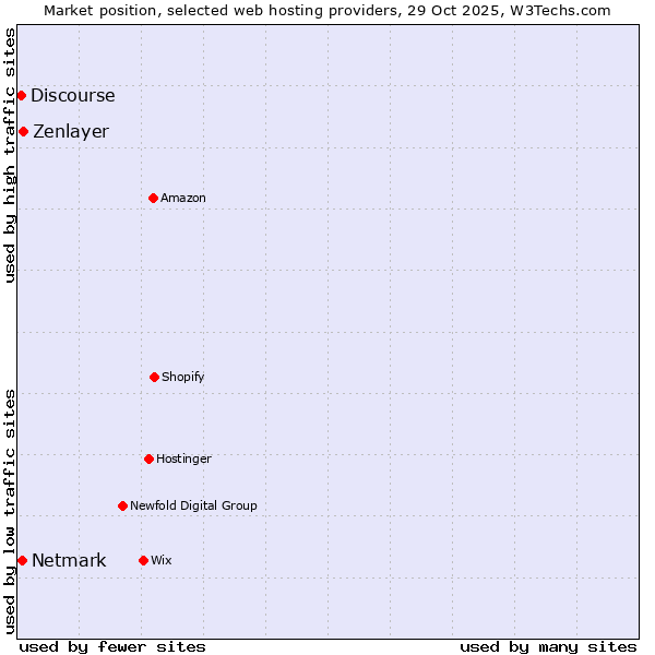 Market position of Zenlayer vs. Netmark vs. Discourse