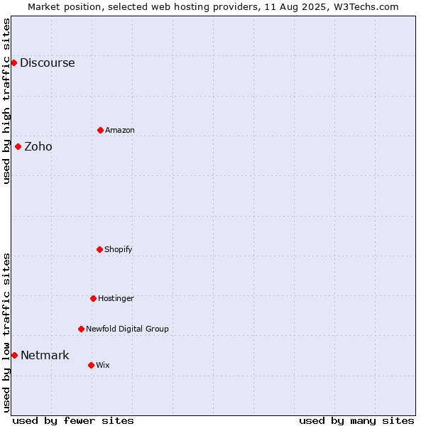 Market position of Zoho vs. Netmark vs. Discourse