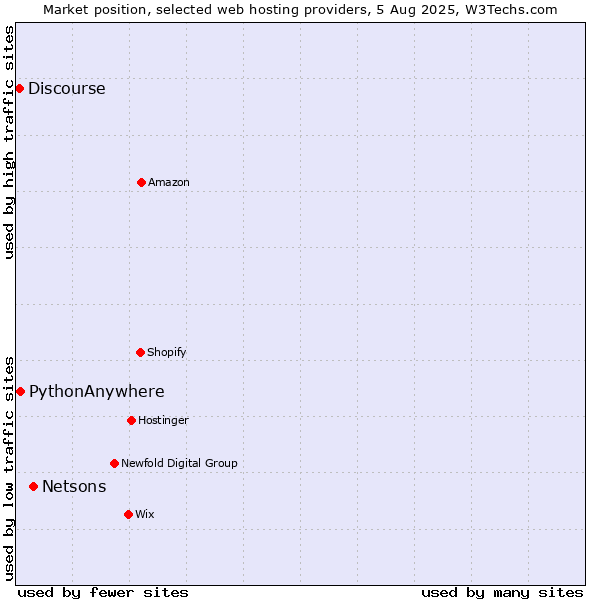 Market position of Netsons vs. PythonAnywhere vs. Discourse