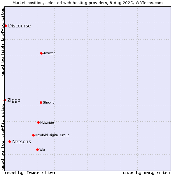 Market position of Netsons vs. Discourse vs. Ziggo