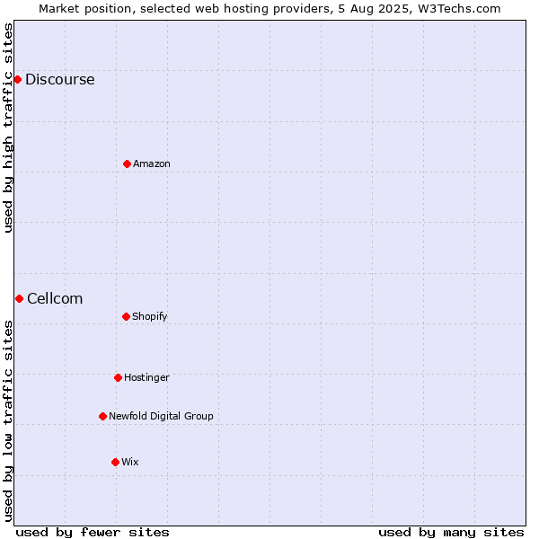 Market position of Cellcom vs. Discourse