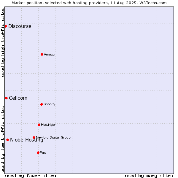 Market position of Niobe Hosting vs. Cellcom vs. Discourse