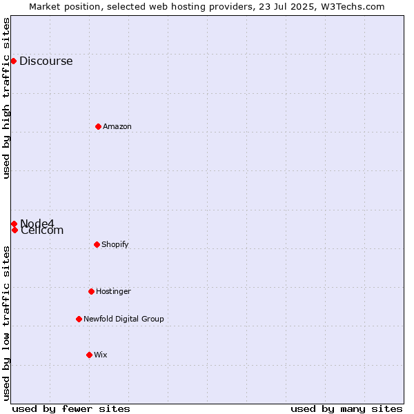 Market position of Cellcom vs. Node4 vs. Discourse