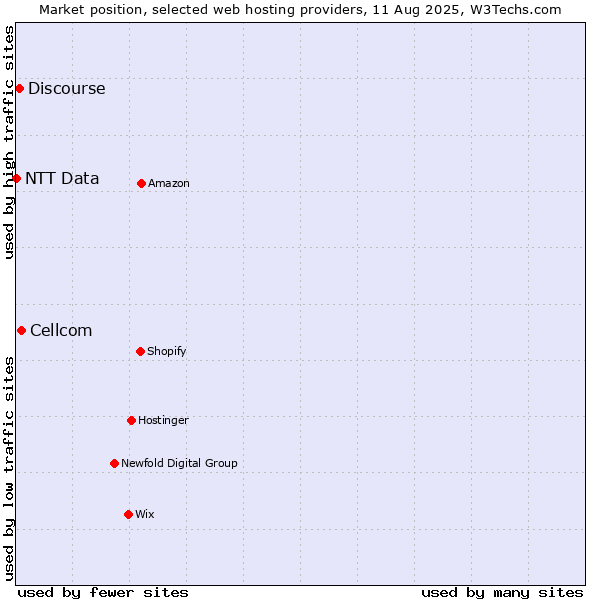 Market position of Cellcom vs. Discourse vs. NTT Data
