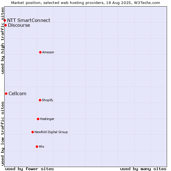 Market position of Cellcom vs. Discourse vs. NTT SmartConnect